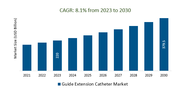 Guide Extension Catheter Market Size 2023-2030